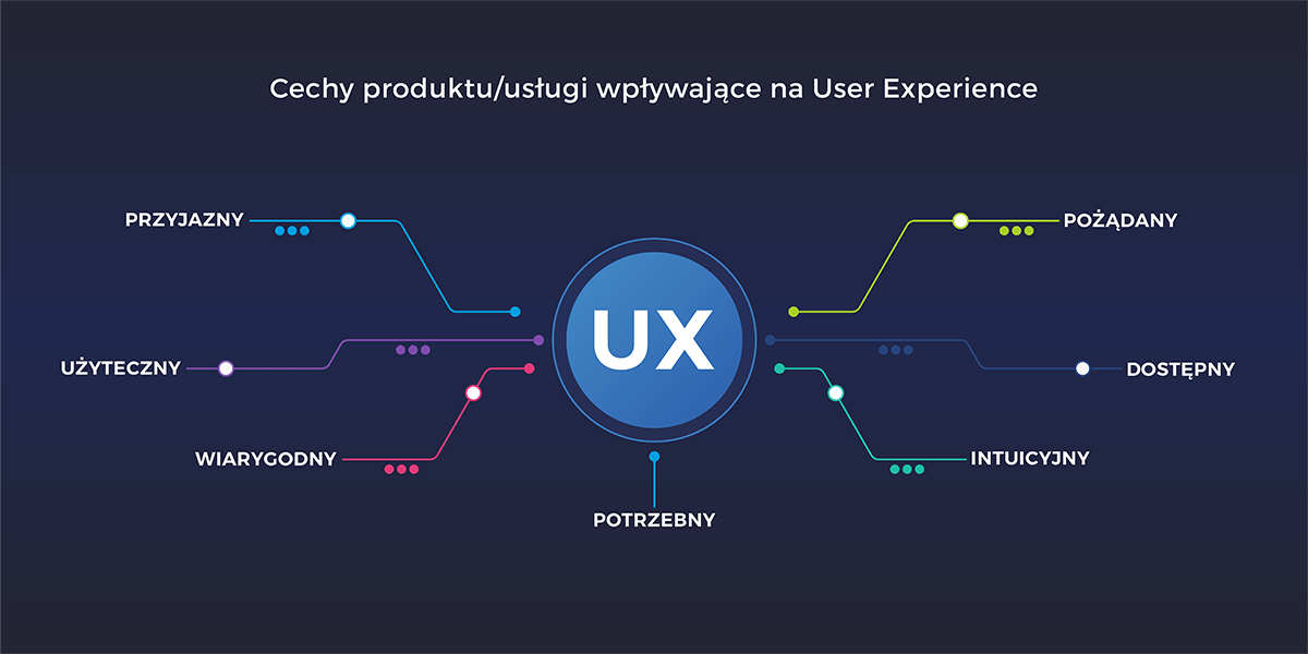 Czym jest UX i jak wdrożyć założenia User Experience?