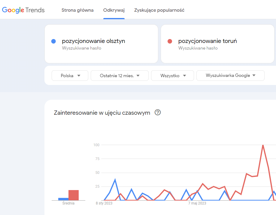 Google trends - bezpłatne narzędzie do analizy trendów wyszukiwania